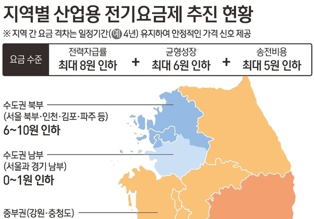 남부권 산업용 전기료 최대 10%↓…'지역별 차등요금제' 도입