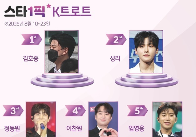 김호중, 다시 1위 등극…출소 모습에 여전한 관심 [스타1픽]