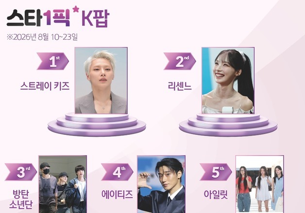 '빌보드 신기록' 스트레이 키즈, 첫 1위 등극 [스타1픽]
