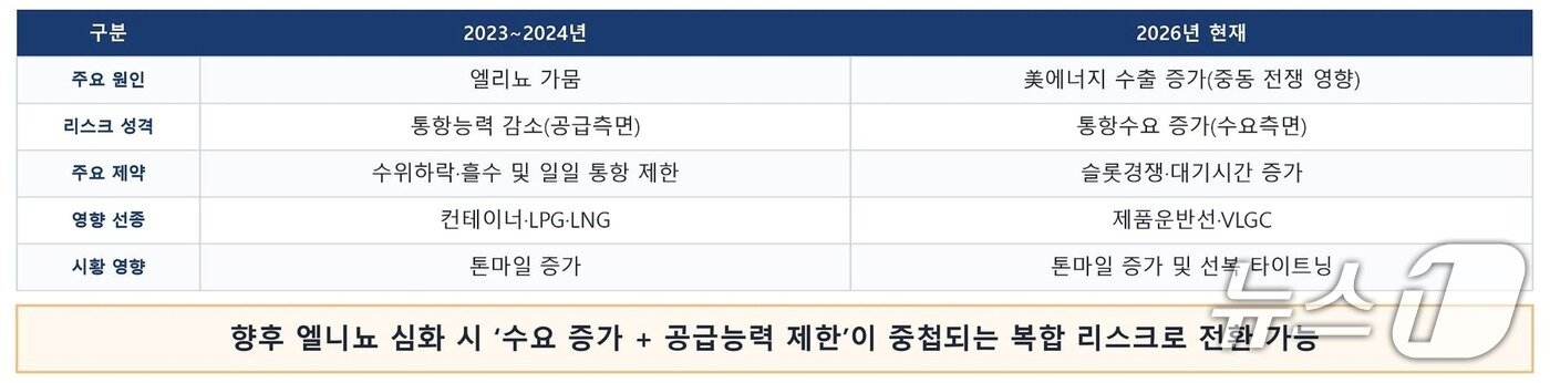 본문 이미지 - 파나마운하 2023~24년과 2026년 리스크 비교표 (해진공 제공. 재판매 및 DB금지)