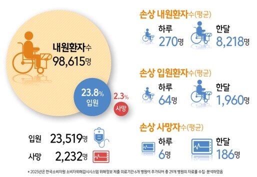 본문 이미지 - 2025년 손상 유형 및 원인 통계(질병관리청 제공)