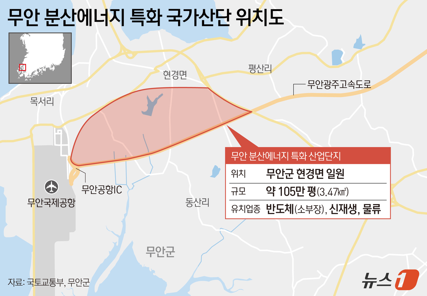 (서울=뉴스1) 김지영 디자이너 = 국토교통부는 25일 산업입지정책심의회 심의·의결을 거쳐 전남광주통합특별시 무안군 현경면 일원 3.47㎢(약 105만 평)를 무안 국가산업단지 후 …