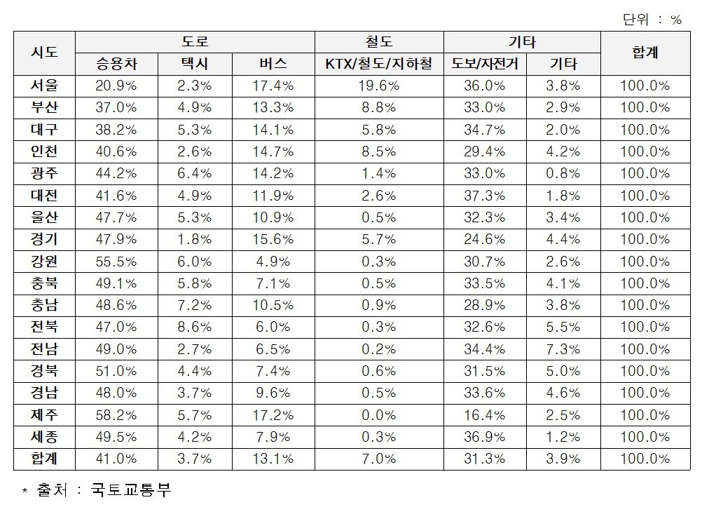 본문 이미지 - 시도별 교통수단별 분담률.(황희 의원실 제공)뉴스1ⓒ news1