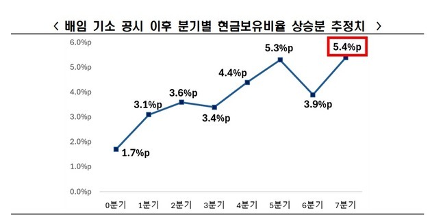 배임 기소 공시 이후 기업 현금 보유 확대…혁신·투자 위축 우려
