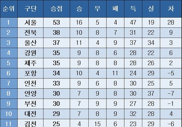 [K리그1] 중간 순위(25일)