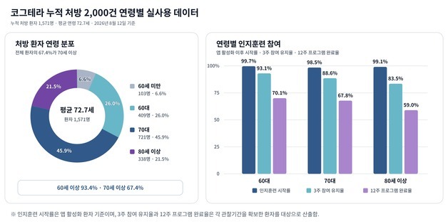 이모코그 '코그테라' 누적 처방 2000건…실사용 데이터 공개