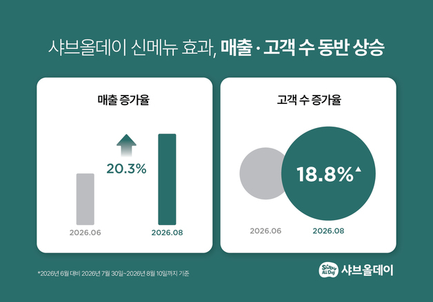 한여름에도 샤브샤브 통했다…샤브올데이 매출 20% '껑충'