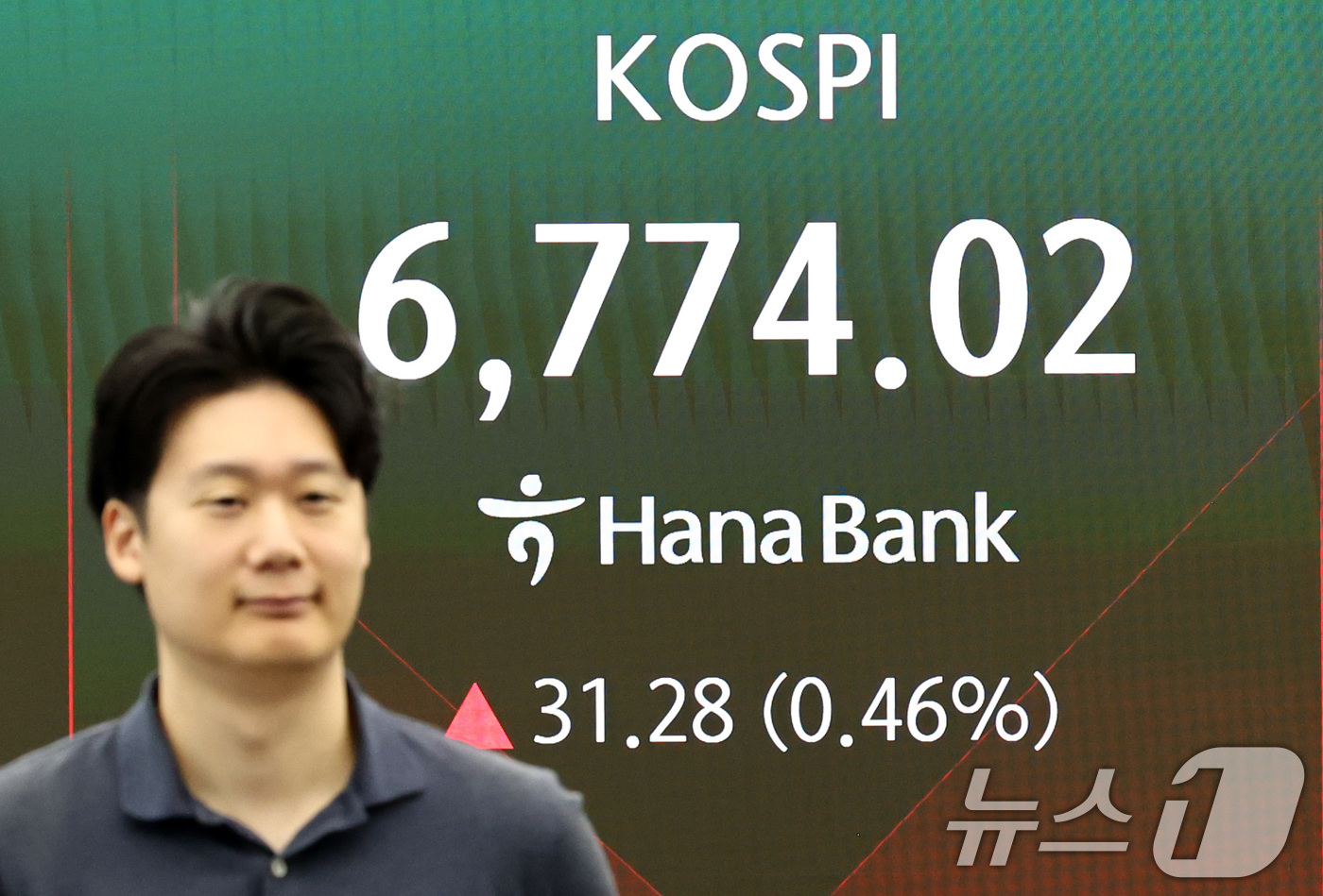 (서울=뉴스1) 최지환 기자 = 26일 오전 서울 중구 하나은행 본점 딜링룸 전광판에 증시 시황이 표시되어 있다.이날 코스피는 전 거래일 대비 15.49p(0.23%) 하락한 67 …