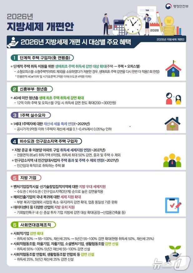 본문 이미지 - 2026년 지방세제 개편시 대상별 주요혜택