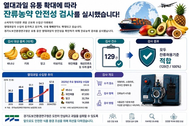 경기도 유통 열대과일 10개 품목 129건 잔류농약 검사 '안전'