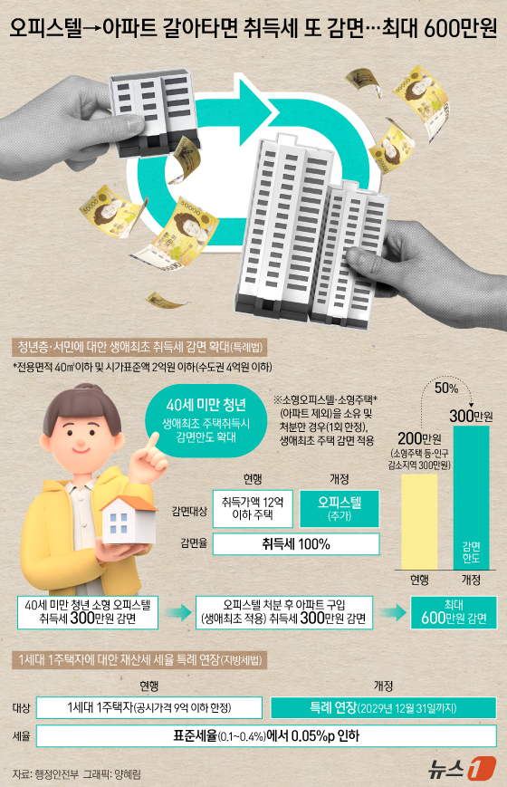 (서울=뉴스1) 양혜림 디자이너 = 앞으로 40세 미만 청년이 생애 처음으로 주택이나 오피스텔을 취득하면 취득세를 최대 300만 원까지 감면받는다.소형 오피스텔을 취득했다가 처분하 …