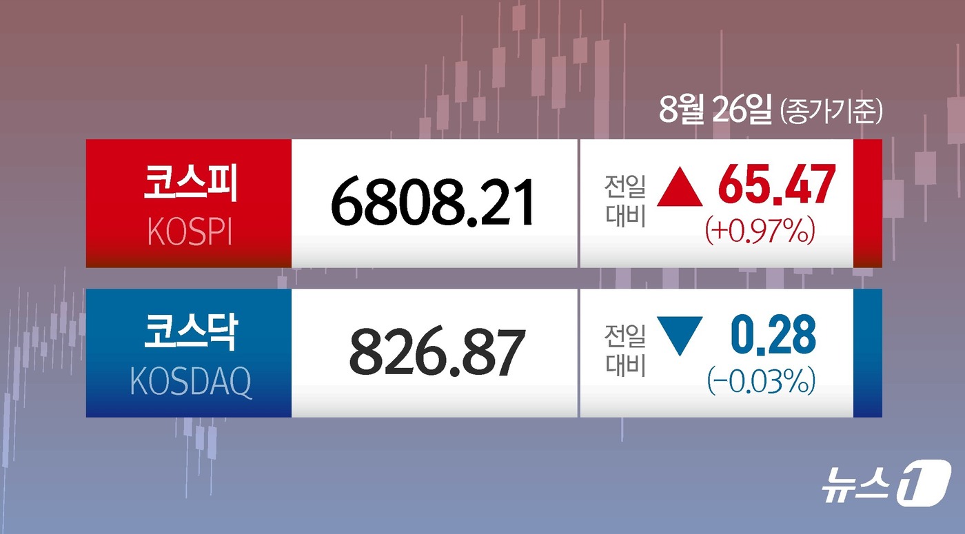 (서울=뉴스1) 양혜림 디자이너 = 26일 코스피는 전일 종가와 비교해 65.47포인트(p)(0.97%) 오른 6808.21로 거래를 마쳤다. 코스닥은 전일 대비 0.28포인트(p …
