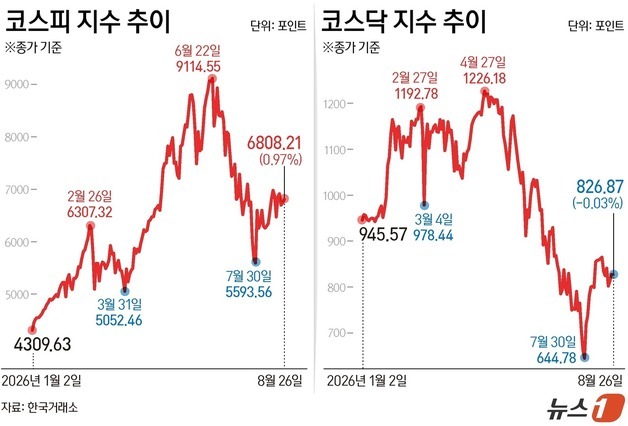 [그래픽] 코스피·코스닥 추이