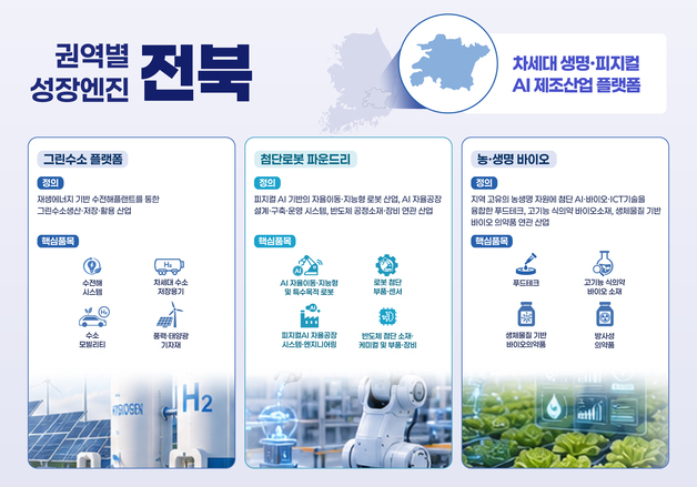 전북 3대 미래 성장엔진 확정…'차세대 생명·피지컬AI' 플랫폼 도약