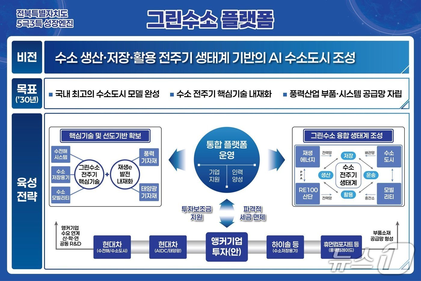 본문 이미지 - 전북도 성장엔진 선정안 중 그린수소 플랫폼 계획안.(전북도 제공. 재판매 및 DB금지)/뉴스1 