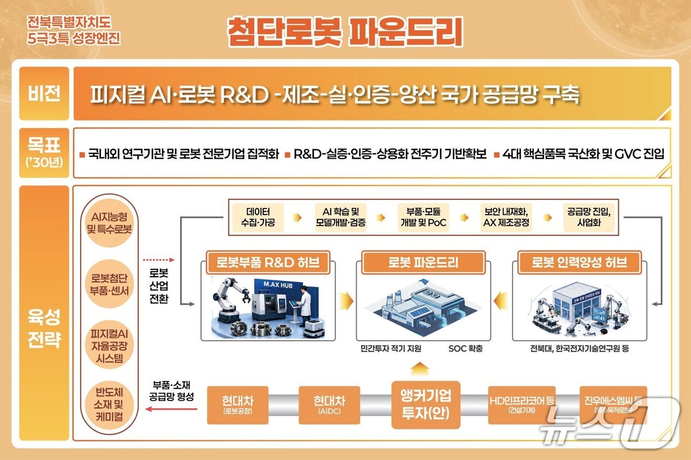 본문 이미지 - 전북도 성장엔진 선정안 중 첨단로봇 파운드리 계획안.(전북도 제공. 재판매 및 DB금지)/뉴스1  