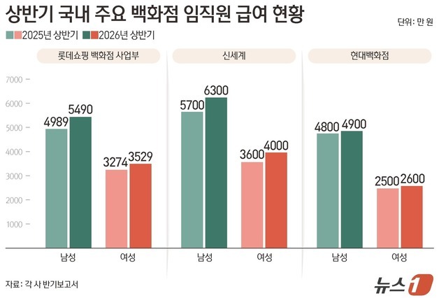 작년 실적 개선에 성과급 올랐다…상반기 백화점 3사 급여 '쑥'