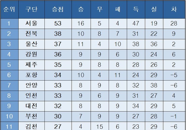 [K리그1] 중간 순위(26일)