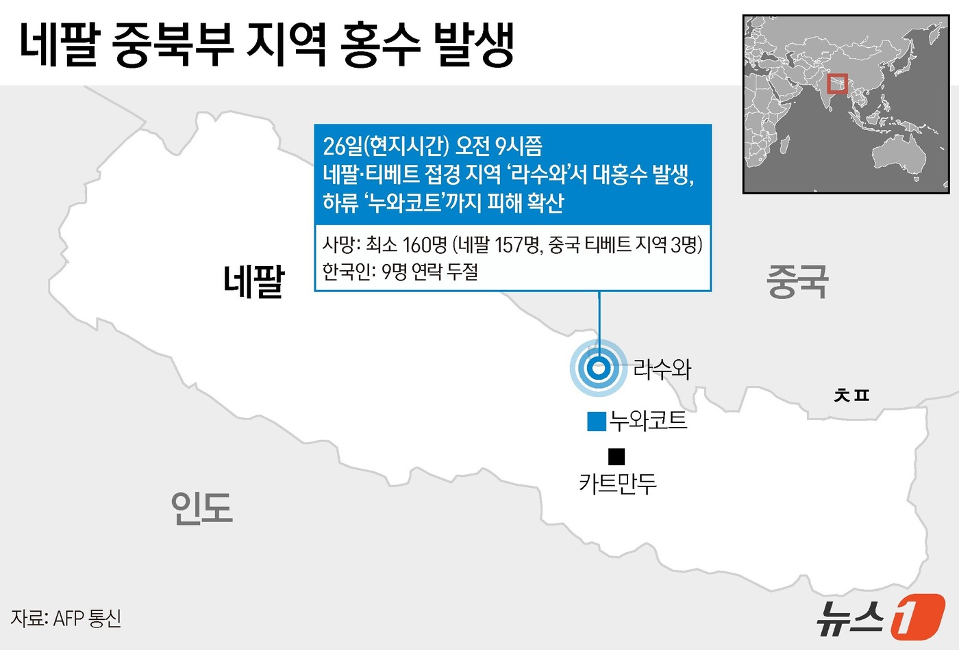 (서울=뉴스1) 윤주희 디자이너 = 26일(현지시간) AFP통신에 따르면 네팔 경찰은 이날 구조·수색 작업 현황을 업데이트하면서 현재까지 시신 157구를 수습했다고 밝혔다. 중국 …