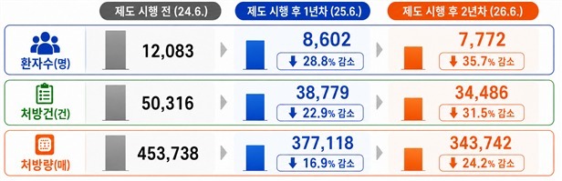 프로포폴 '의료 쇼핑' 막는다…오늘부터 처방 전 이력 확인