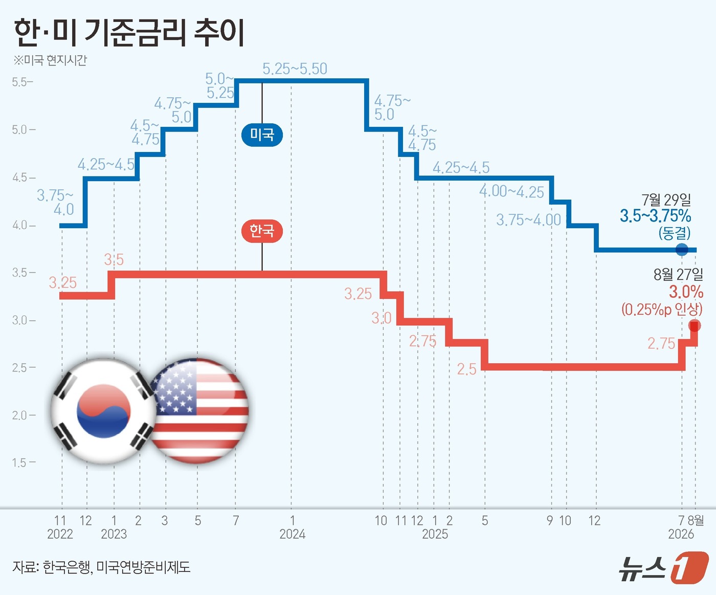 (서울=뉴스1) 김초희 디자이너 = 한국은행 금융통화위원회(금통위)는 27일 통화정책방향 회의를 열고 기준금리를 연 2.75%에서 3.00%로 0.25%포인트(p) 인상했다.