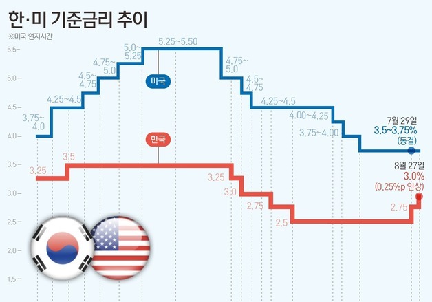 [그래픽] 한·미 기준금리 추이