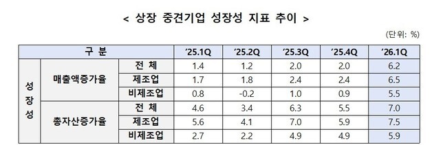 상장 중견기업 매출·수익성 개선…"생산적 금융 강화해야"