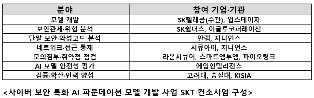 본문 이미지 - SK텔레콤 컨소시엄 명단.(SK텔레콤 제공)