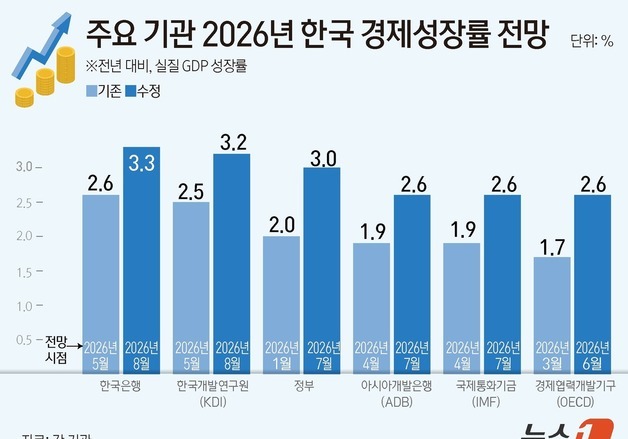 [그래픽] 주요 기관 2026년 한국 경제성장률 전망