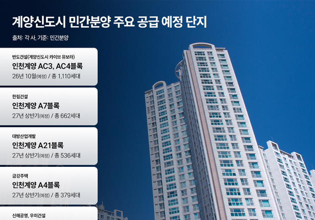 3기 신도시 계양 속도전...첫 입주 앞두고 민간 분양 돌입