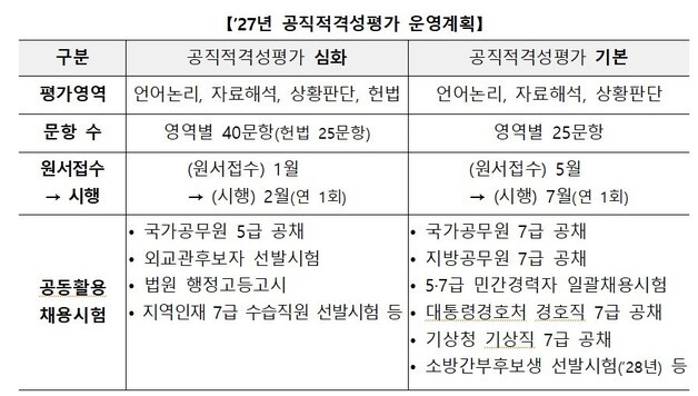내년부터 '공직적격성평가' 첫 시행…공무원 5·7급 공채 '1차 시험' 대체