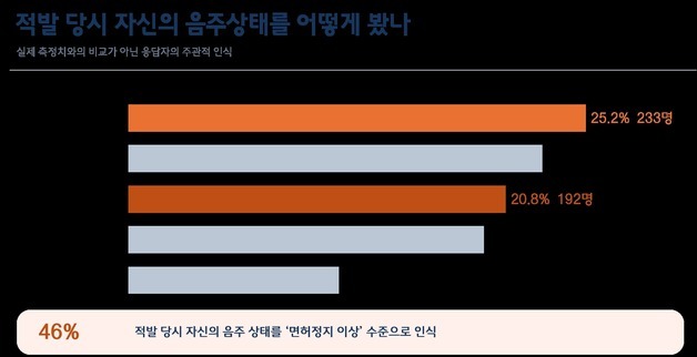 "면허정지 나올 것 같더라"…음주 적발자 46%, 취한 것 알고도 운전
