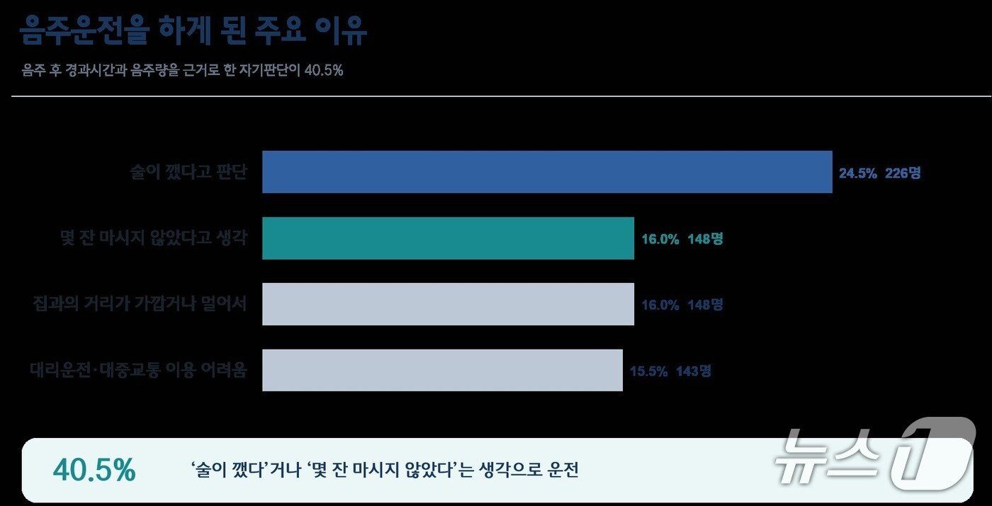 본문 이미지 - 음주운전을 하게 된 주요 이유 설문 결과.(한국도로교통공단 제공. 재판매 및 DB금지)/뉴스1