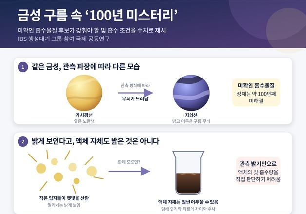 우주 신비에 한걸음 더…금성 구름 무늬 이해할 단서 찾았다