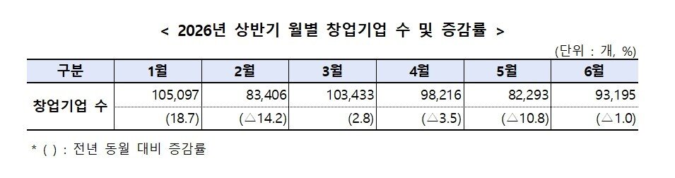 본문 이미지 - 상반기 월별 창업기업 수 및 증감률 (중기부 제공)