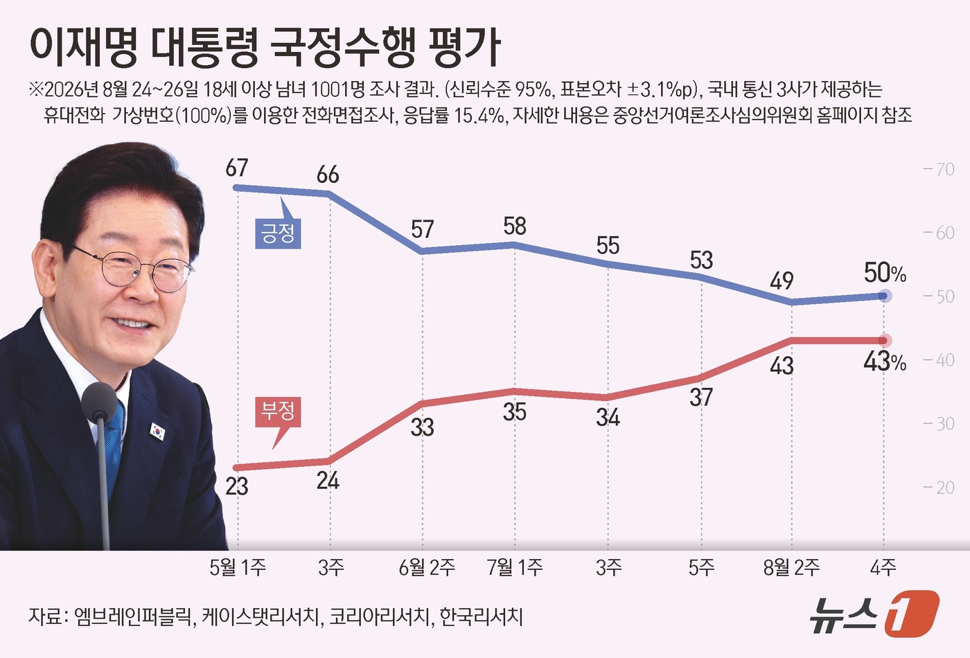 (서울=뉴스1) 윤주희 디자이너 = 엠브레인퍼블릭·케이스탯리서치·코리아리서치·한국리서치가 지난 24~26일 만 18세 이상 1001명을 상대로 진행해 27일 발표한 전국지표조사(N …