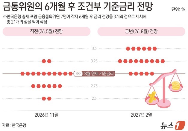 [그래픽] 금통위원의 6개월 후 조건부 기준금리 전망