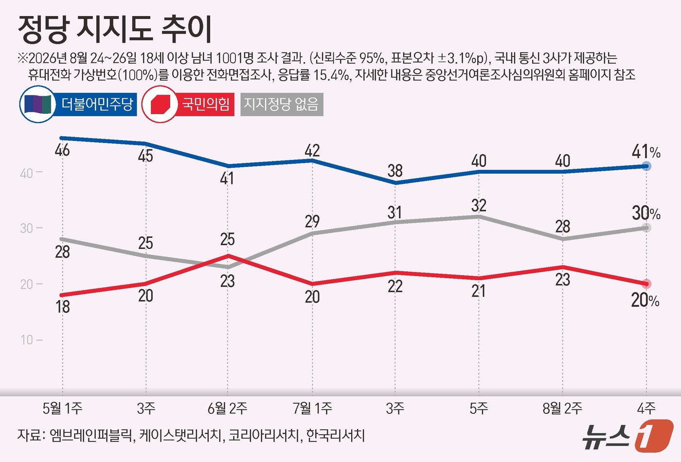 (서울=뉴스1) 양혜림 디자이너 = 엠브레인퍼블릭·케이스탯리서치·코리아리서치·한국리서치가 지난 24일~26일 만 18세 이상 1001명을 상대로 진행해 27일 발표한 전국지표조사( …