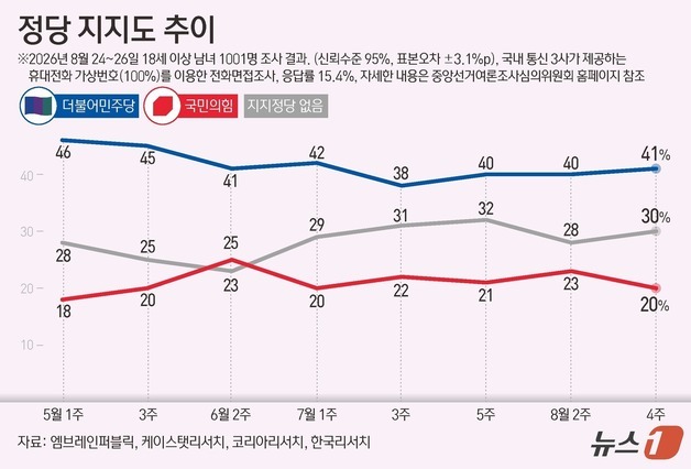 [그래픽] 정당 지지도 추이