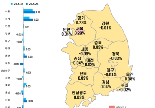 대구 아파트값 3주 연속 하락…전셋값은 6주째 올라