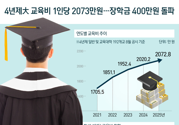[오늘의 그래픽] 4년제大 교육비 1인당 2073만원…장학금 400만원 돌파