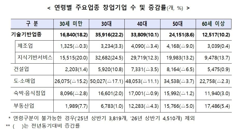 본문 이미지 - 연령별 주요업종 창업 기업 수 및 증감률 (중기부 제공)