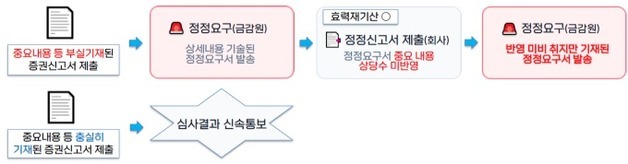 '정정 미흡' 증권신고서 DART 공개…충실 신고서는 신속 심사