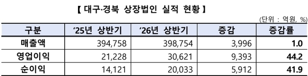 대구·경북 상장법인, 매출·영업이익·순이익 '트리플 증가'