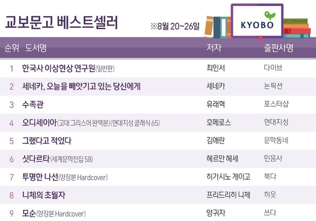 최인서 첫 장편 '한국사 이상현상 연구원', 단숨에 베스트셀러 1위