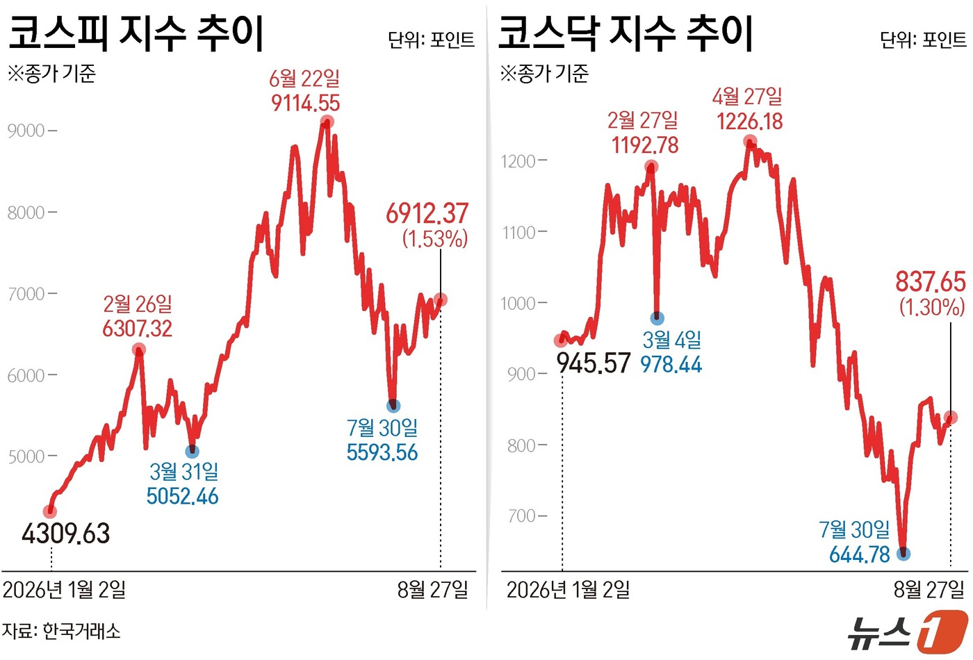 (서울=뉴스1) 김지영 디자이너 = 27일 코스피는 전일 종가와 비교해 104.16포인트(p)(1.53%) 상승한 6912.37로 거래를 마쳤다.코스닥은 전일 대비 10.78포인트 …