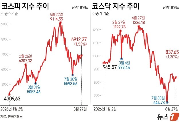 [그래픽] 코스피·코스닥 추이
