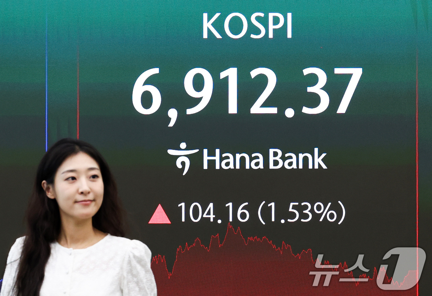 (서울=뉴스1) 최지환 기자 = 27일 오후 서울 중구 하나은행 본점 딜링룸 전광판에 코스피 종가가 표시되어 있다.이날 코스피는 전 거래일 대비 1.53% 상승한 6,912.37, …