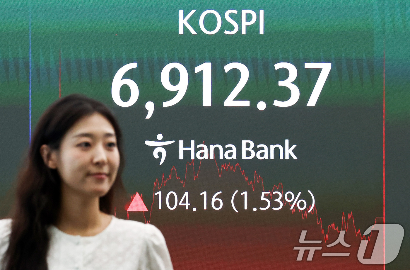 (서울=뉴스1) 최지환 기자 = 27일 오후 서울 중구 하나은행 본점 딜링룸 전광판에 코스피 종가가 표시되어 있다.이날 코스피는 전 거래일 대비 1.53% 상승한 6,912.37, …