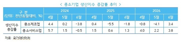 중소제조업 생산 살아났지만…소상공인 체감 경기는 '꽁꽁'